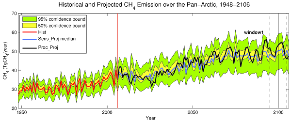 Model estimates of climate controls on pan-Arctic wetland methane emissions