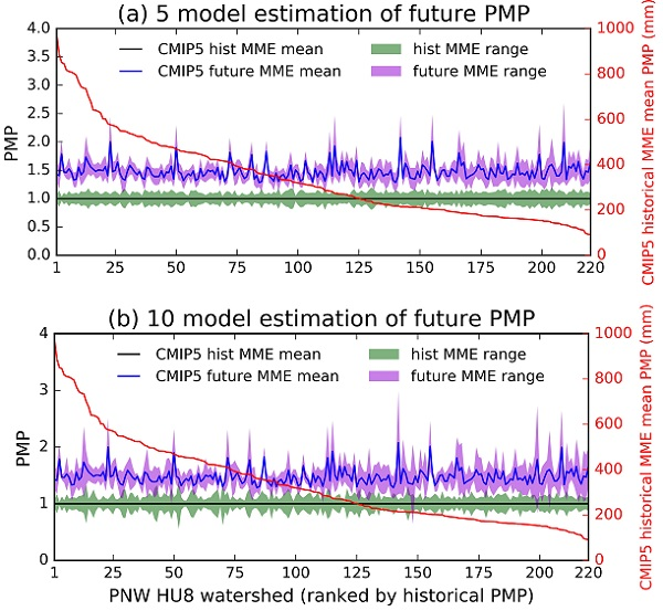 Probable Maximum Precipitation in the U.S. Pacific Northwest in a Changing Climate