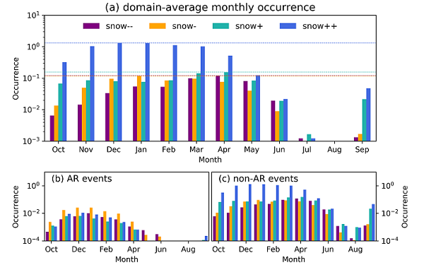 A Framework to Delineate Precipitation-Runoff Regimes: Precipitation Versus Snowpack in the Western United States