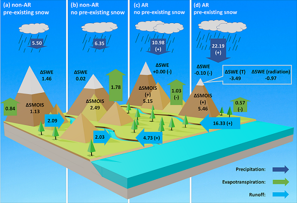 Impact of Atmospheric Rivers on Surface Hydrological Processes in Western U.S. Watersheds