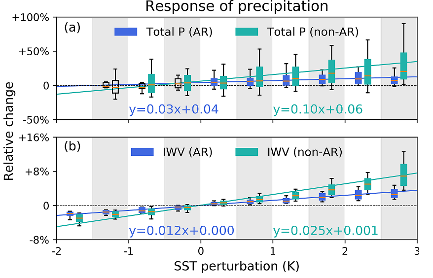 Response of Landfalling Atmospheric Rivers on the U.S. West Coast to Local Sea Surface Temperature Perturbations
