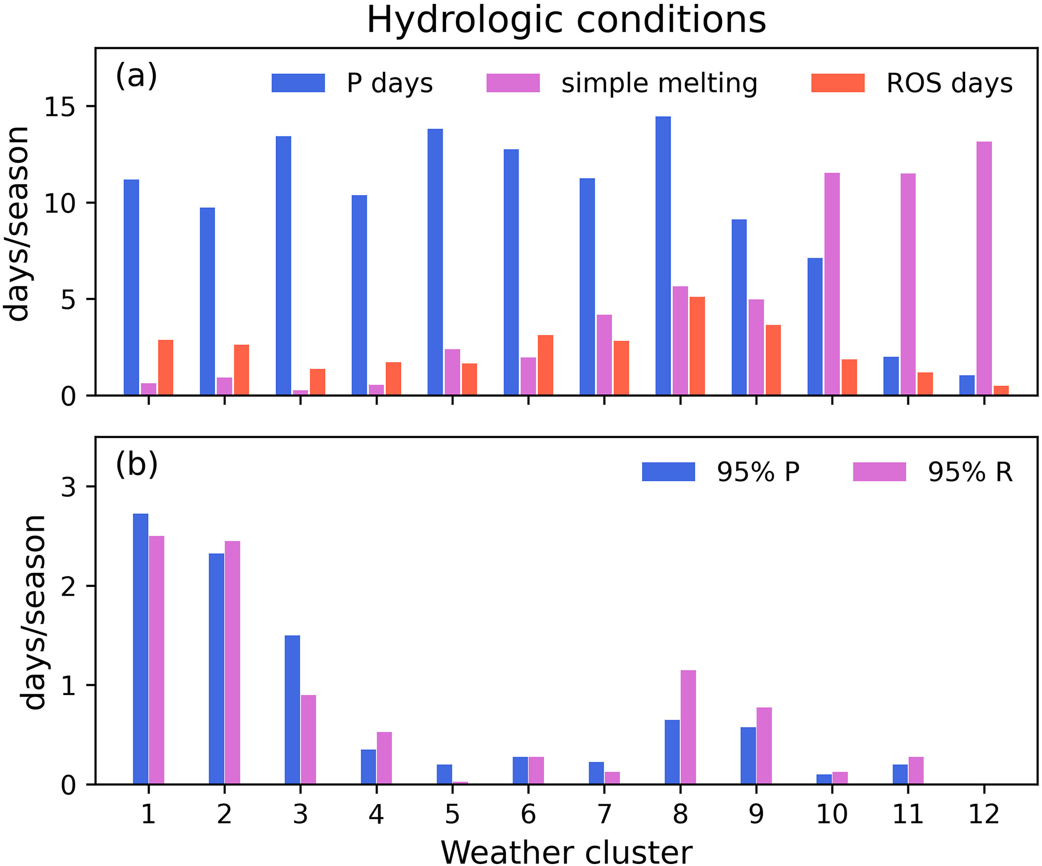 Weather Systems Connecting Modes of Climate Variability to Regional Hydroclimate Extremes