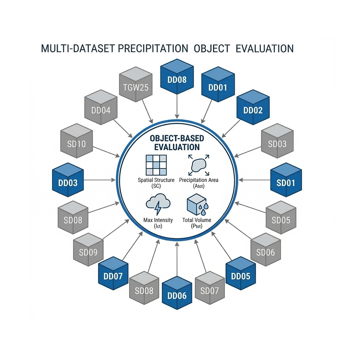 Object-Based Evaluation of Dynamical and Statistical Downscaled Precipitation Products over CONUS